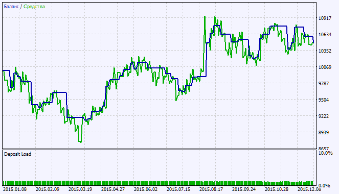 Fig. 2. Testing results chart Fig. 2. Testing results chart