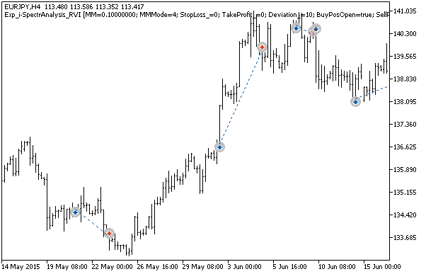 Fig. 1. The instances of history of deals on the chart. Fig. 1. The instances of history of deals on the chart.