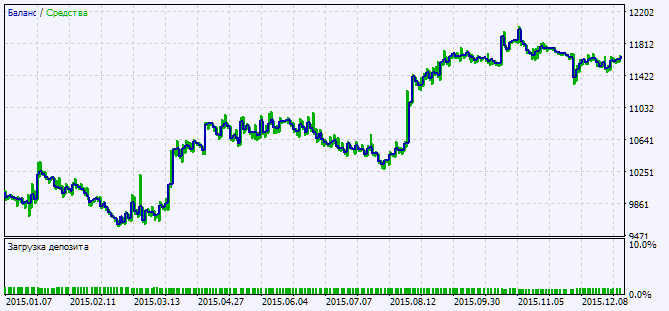 Fig. 2. Testing results chart Fig. 2. Testing results chart