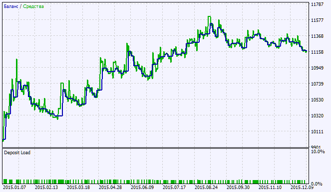 Fig. 2. Testing results chart Fig. 2. Testing results chart