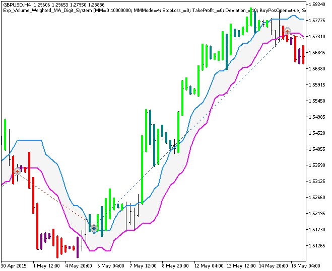 Fig. 1. The instances of history of deals on the chart.