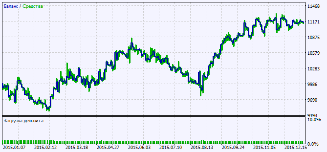 Fig. 2. Testing results chart Fig. 2. Testing results chart
