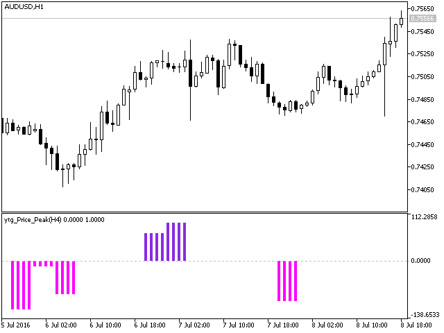 Fig.1. The ytg_Price_Peak_HTF indicator Fig.1. The ytg_Price_Peak_HTF indicator