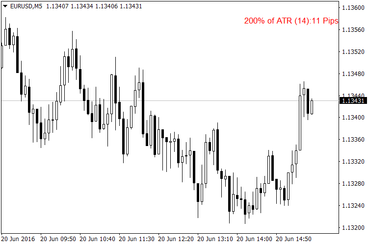 EUR/USD 5 Minutes Chart Example EUR/USD 5 Minutes Chart Example