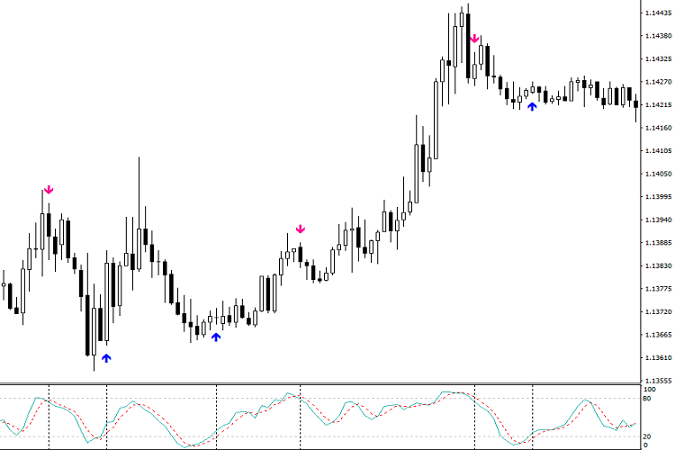 Stochastic Buy Sell Arrows Indicator MT4 Stochastic Buy Sell Arrows Indicator MT4