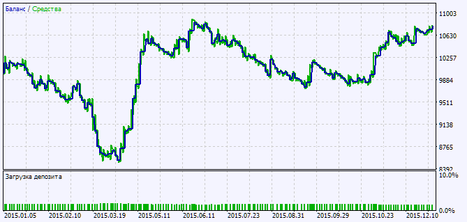 Fig.2. Testing results chart Fig.2. Testing results chart