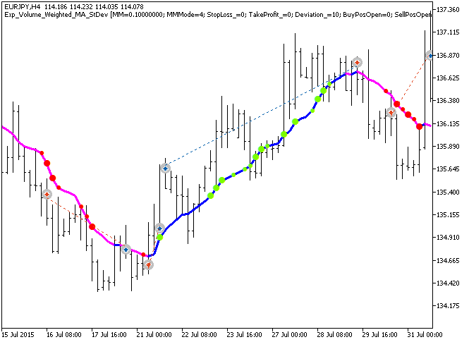 Fig. 1. The instances of history of deals on the chart. Fig. 1. The instances of history of deals on the chart.