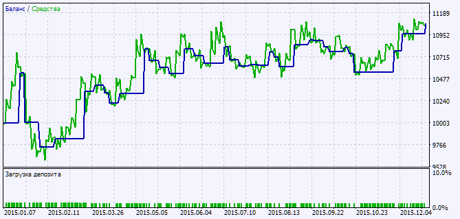 Fig.2. Testing results chart Fig.2. Testing results chart