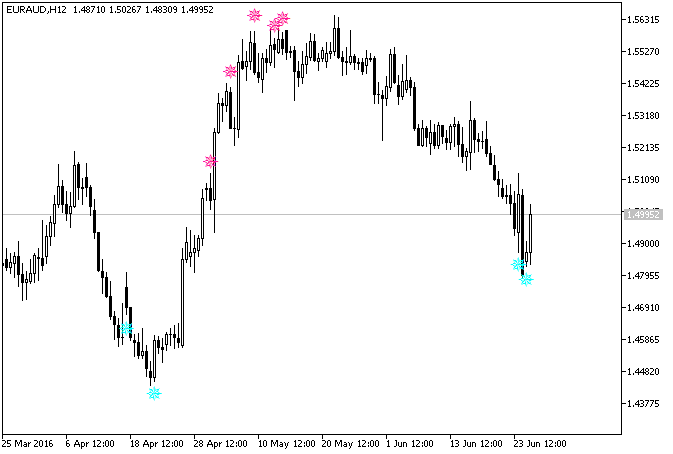 Fig.1. The iRSISignAlert indicator on the chart Fig.1. The iRSISignAlert indicator on the chart