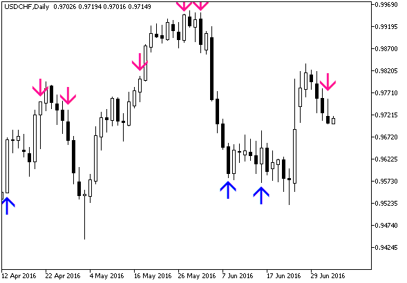 Fig.1. The Fisher_org_v1_Sign indicator on the chart Fig.1. The Fisher_org_v1_Sign indicator on the chart