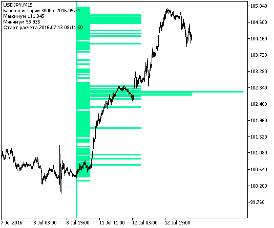 Fig.1. The MaxPriceDistribution indicator Fig.1. The MaxPriceDistribution indicator