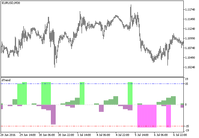 Fig.1. The dTrend_HTF indicator Fig.1. The dTrend_HTF indicator