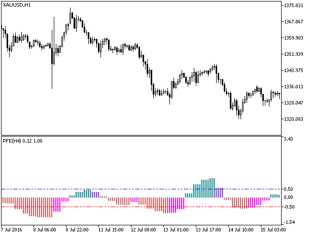 Fig.1. The PFE_HTF indicator Fig.1. The PFE_HTF indicator
