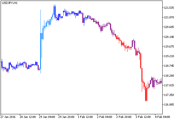 Fig.1. The RSIdivCandle indicator Fig.1. The RSIdivCandle indicator