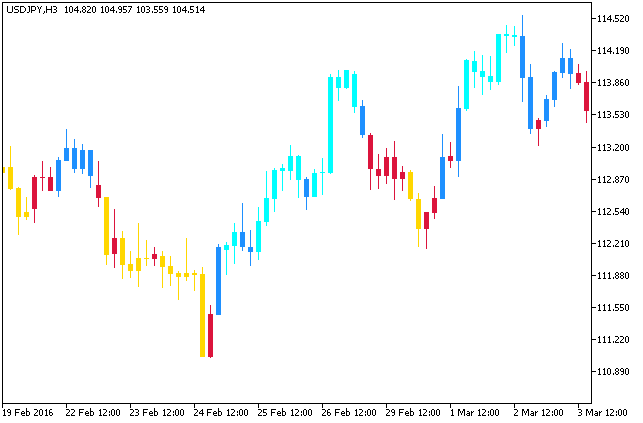 Fig.1. The WPRdivCandle indicator