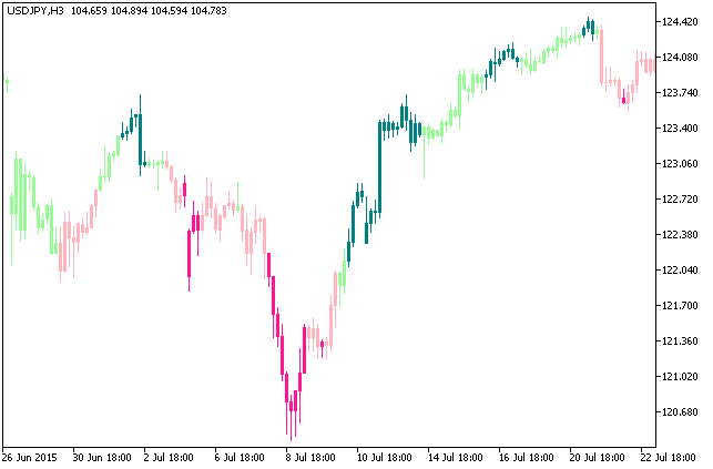 Fig.1. The MFIdivCandle indicator Fig.1. The MFIdivCandle indicator