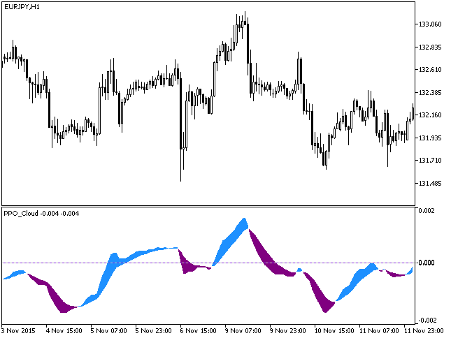 Fig.1. The PPO_Cloud indicator Fig.1. The PPO_Cloud indicator