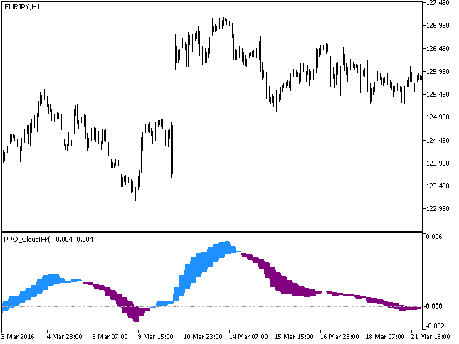 Fig.1. The PPO_Cloud_HTF indicator Fig.1. The PPO_Cloud_HTF indicator