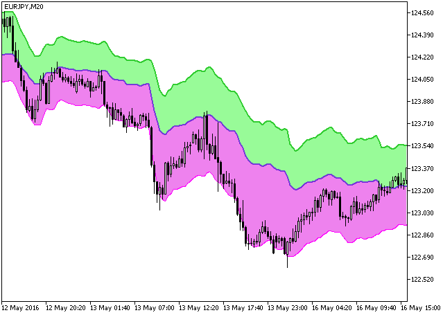 Fig.1. The FloatPivot indicator Fig.1. The FloatPivot indicator