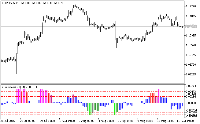 Fig.1. The XTrendlessOS_HTF indicator Fig.1. The XTrendlessOS_HTF indicator