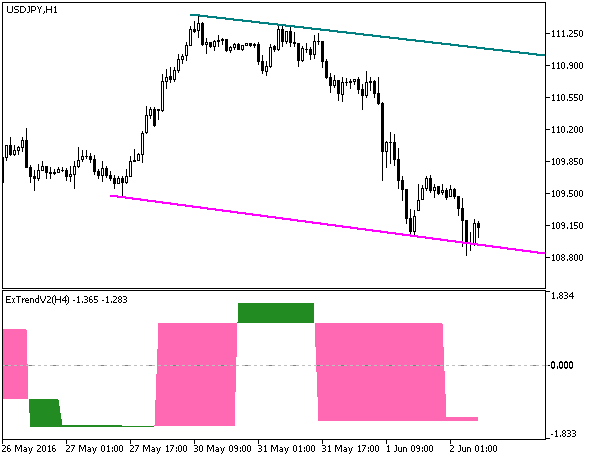 Fig.1. The ExTrendV2_HTF indicator Fig.1. The ExTrendV2_HTF indicator