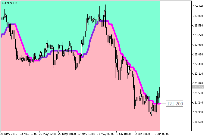 Fig.1. The ColorX2MA_Cloud_Digit indicator Fig.1. The ColorX2MA_Cloud_Digit indicator