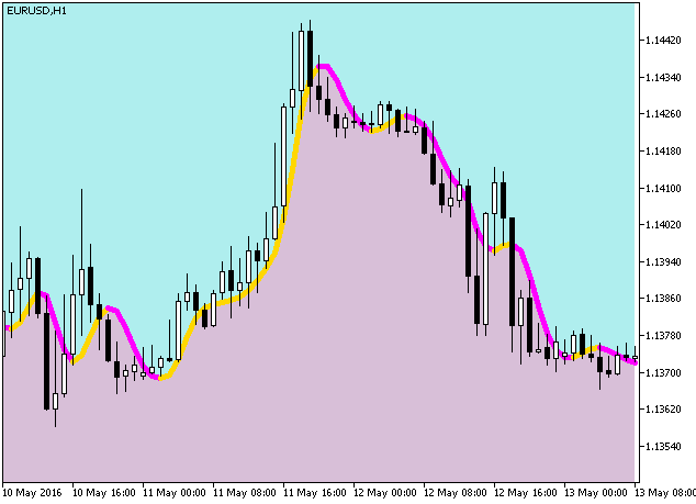 Fig.1. The ColorJFatl_Cloud indicator Fig.1. The ColorJFatl_Cloud indicator