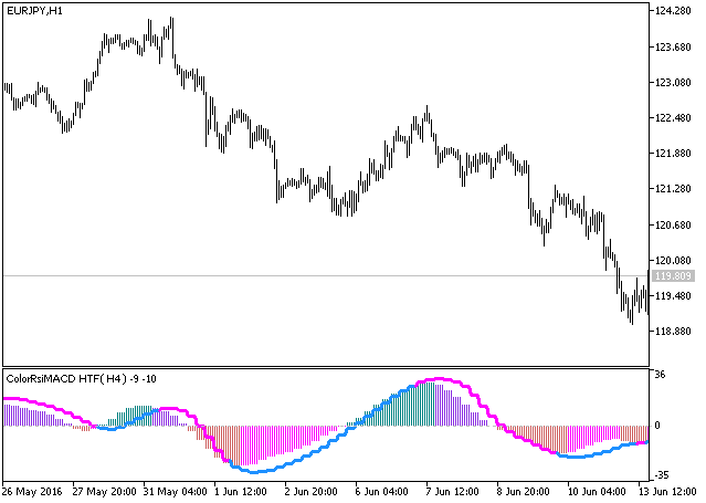 Fig.1. The ColorRsiMACD_HTF indicator Fig.1. The ColorRsiMACD_HTF indicator