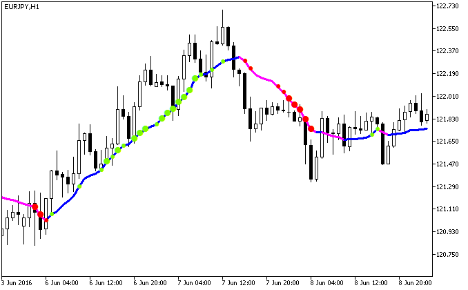 Fig.1. The Volume_Weighted_MA_StDev indicator Fig.1. The Volume_Weighted_MA_StDev indicator