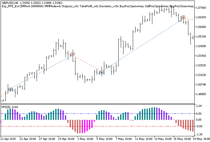 Fig. 1. The instances of history of deals on the chart.