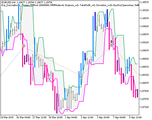 Fig. 1. The instances of history of deals on the chart. Fig. 1. The instances of history of deals on the chart.