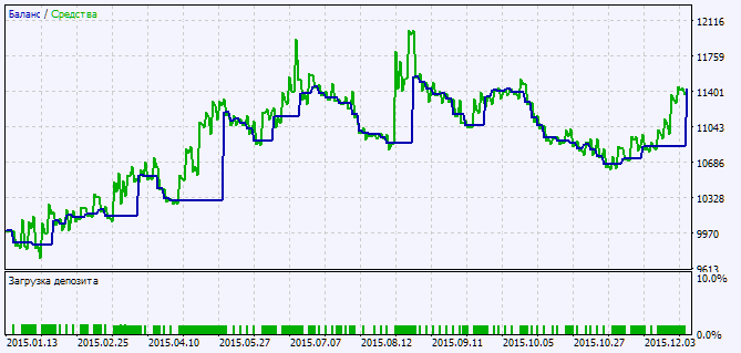Fig. 2. Testing results chart Fig. 2. Testing results chart