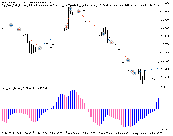 Fig1. Examples of deals on the chart Fig1. Examples of deals on the chart