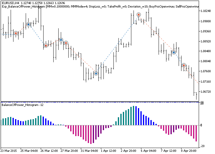 Fig.1. The instances of history of deals on the chart.