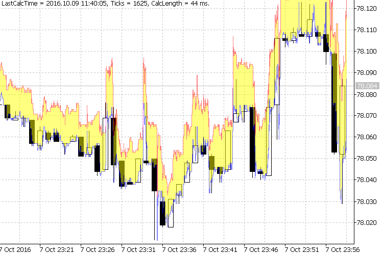 Example of the Ticks indicator operation Example of the Ticks indicator operation