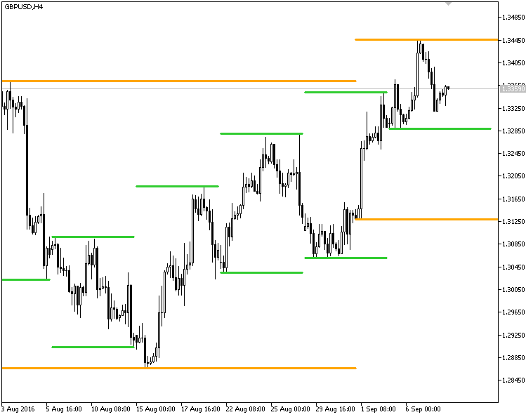 Monthly Weekly Levels Monthly Weekly Levels