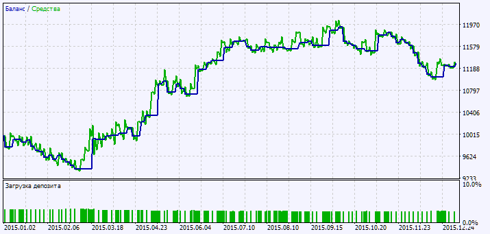Fig. 2. Testing results chart Fig. 2. Testing results chart