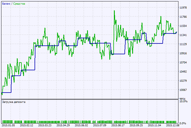 Fig. 2. Chart of testing results Fig. 2. Chart of testing results