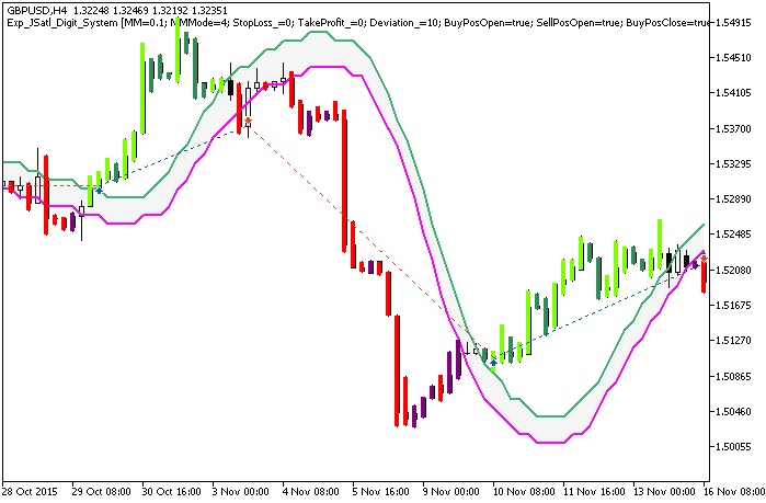 Fig. 1. Examples of deals on the chart