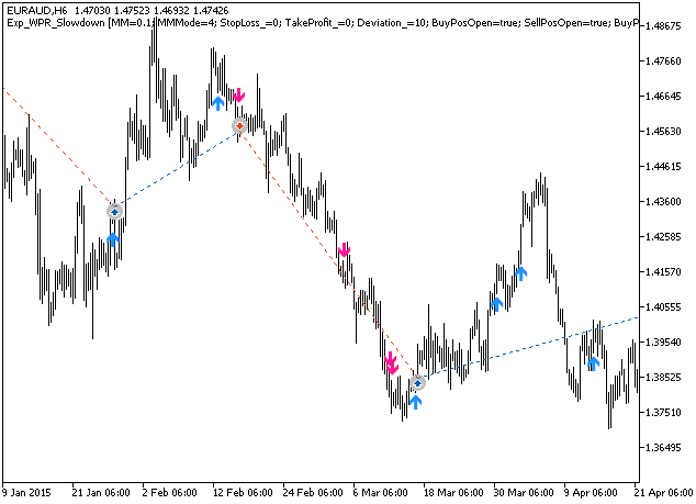 Fig. 1. Examples of deals on the chart Fig. 1. Examples of deals on the chart