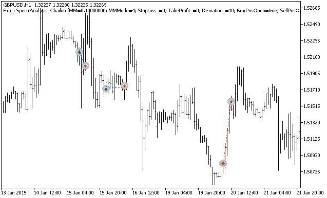Fig.1. The instances of history of deals on the chart. Fig.1. The instances of history of deals on the chart.