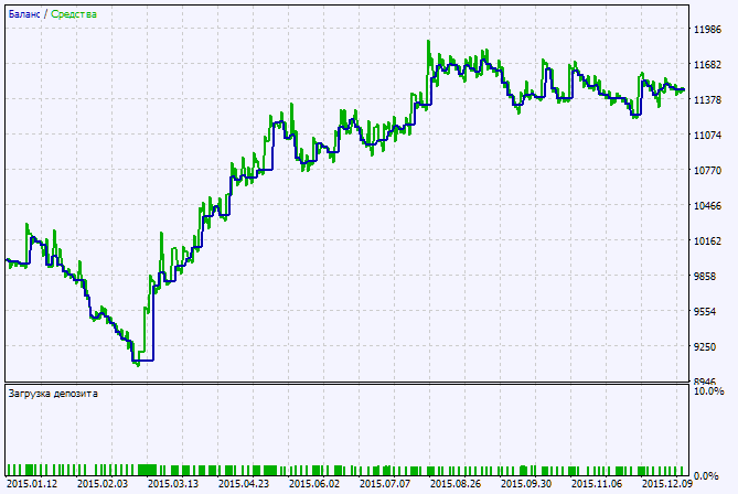 Fig. 2. Testing results chart Fig. 2. Testing results chart