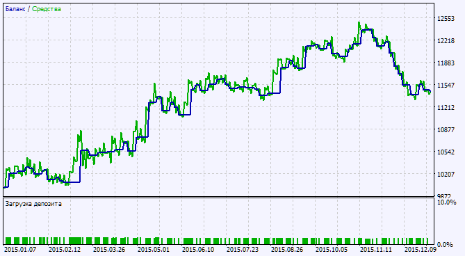 Fig.2. Chart of testing results Fig.2. Chart of testing results