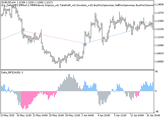 Fig1. Examples of deals on the chart Fig1. Examples of deals on the chart