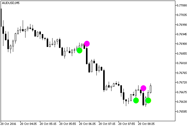 Fig.1. BrainTrend1Sig_Alert indicator on the chart Fig.1. BrainTrend1Sig_Alert indicator on the chart