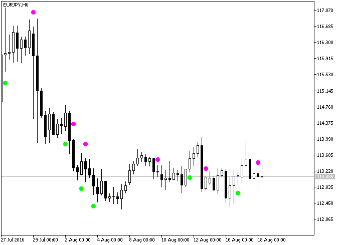 Fig.1. The Elliott_Wave_Oscillator_Sign_Alert indicator on the chart Fig.1. The Elliott_Wave_Oscillator_Sign_Alert indicator on the chart