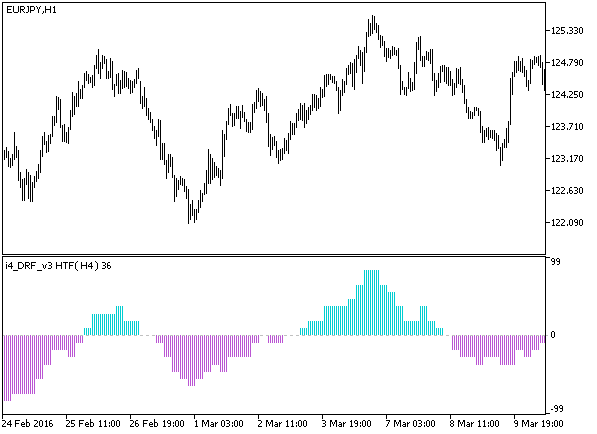 Fig1. The i4_DRF_v3_HTF indicator Fig1. The i4_DRF_v3_HTF indicator