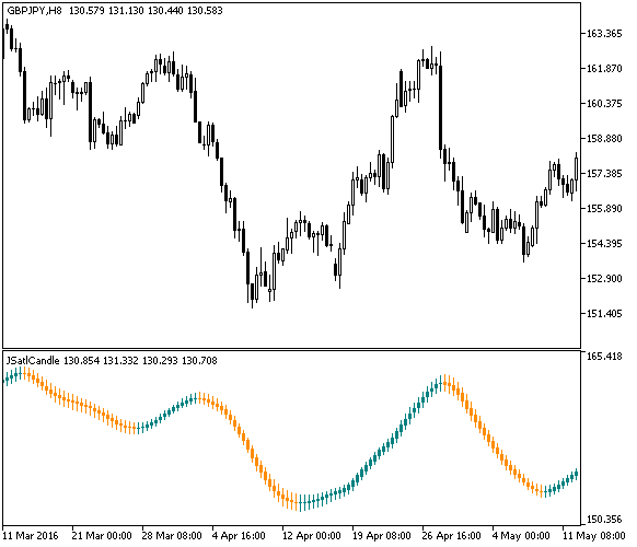 Fig1. The JSatlCandle indicator Fig1. The JSatlCandle indicator