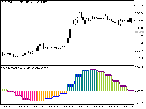 Fig1. The XFatlXSatlMACD_HTF indicator Fig1. The XFatlXSatlMACD_HTF indicator