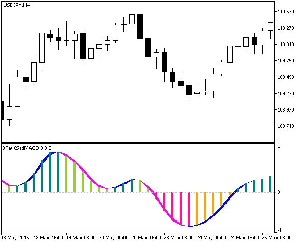 Fig.1. The XFatlXSatlMACD indicator Fig.1. The XFatlXSatlMACD indicator